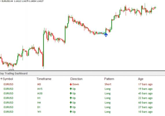 Day Trading DashBoard - free download indicator for determining the breakdown of corrections
