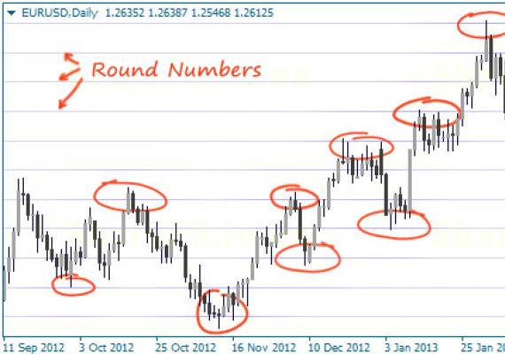Round levels indicator for MT4