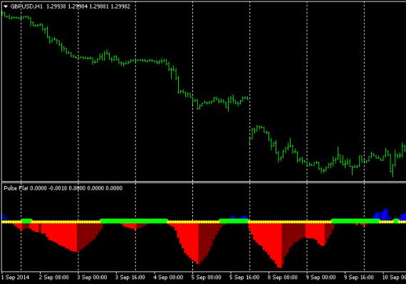 Pulse Flat indicator with full description for Forex